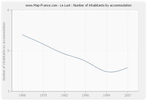 Le Luot : Number of inhabitants by accommodation